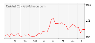 Populariteit van de telefoon: diagram Oukitel C3