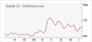 Traçar mudanças de populariedade do telemóvel Oukitel C3