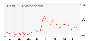 Диаграмма изменений популярности телефона Oukitel C3