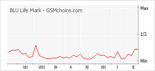 Gráfico de los cambios de popularidad BLU Life Mark