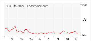 Grafico di modifiche della popolarità del telefono cellulare BLU Life Mark