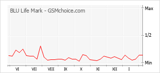 Traçar mudanças de populariedade do telemóvel BLU Life Mark