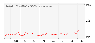 Gráfico de los cambios de popularidad teXet TM-500R
