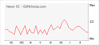 Popularity chart of Honor 5C