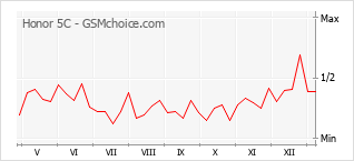 Gráfico de los cambios de popularidad Honor 5C