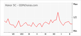 Le graphique de popularité de Honor 5C
