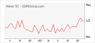 Grafico di modifiche della popolarità del telefono cellulare Honor 5C