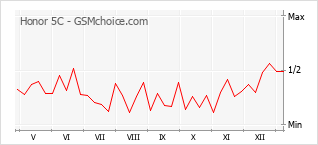 Populariteit van de telefoon: diagram Honor 5C