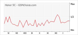 Диаграмма изменений популярности телефона Honor 5C