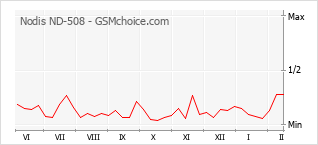 Populariteit van de telefoon: diagram Nodis ND-508