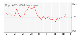 Diagramm der Poplularitätveränderungen von Oppo A37