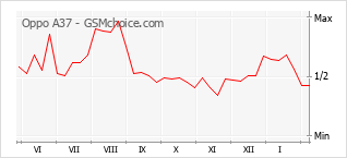 Popularity chart of Oppo A37