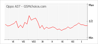 Le graphique de popularité de Oppo A37