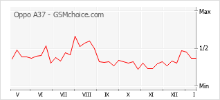 Traçar mudanças de populariedade do telemóvel Oppo A37