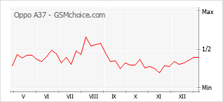 手機聲望改變圖表 Oppo A37