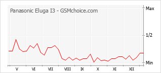 Populariteit van de telefoon: diagram Panasonic Eluga I3