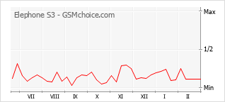 Gráfico de los cambios de popularidad Elephone S3