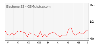 Traçar mudanças de populariedade do telemóvel Elephone S3