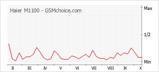 Grafico di modifiche della popolarità del telefono cellulare Haier M1100
