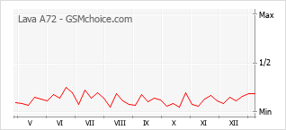 Le graphique de popularité de Lava A72