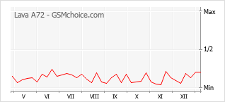 Grafico di modifiche della popolarità del telefono cellulare Lava A72