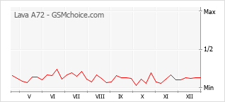 Populariteit van de telefoon: diagram Lava A72