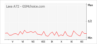 Traçar mudanças de populariedade do telemóvel Lava A72