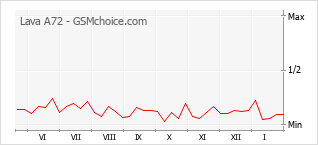 Диаграмма изменений популярности телефона Lava A72