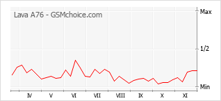 Popularity chart of Lava A76