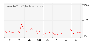 Le graphique de popularité de Lava A76