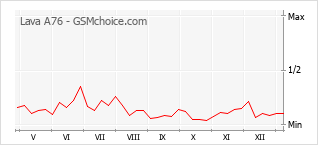 Traçar mudanças de populariedade do telemóvel Lava A76