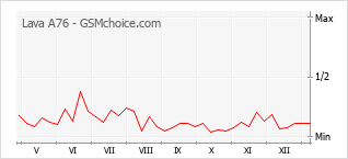 Диаграмма изменений популярности телефона Lava A76