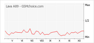 Diagramm der Poplularitätveränderungen von Lava A89