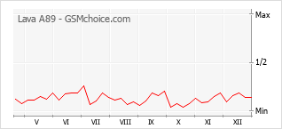 Gráfico de los cambios de popularidad Lava A89