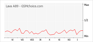 Le graphique de popularité de Lava A89