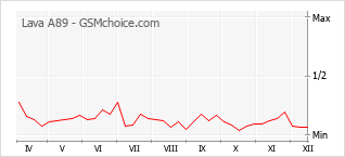 Populariteit van de telefoon: diagram Lava A89
