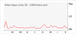 Grafico di modifiche della popolarità del telefono cellulare Intex Aqua Lions 3G