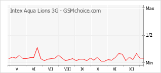 Populariteit van de telefoon: diagram Intex Aqua Lions 3G