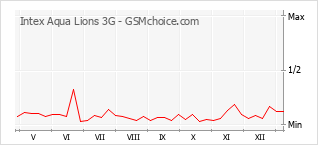 Traçar mudanças de populariedade do telemóvel Intex Aqua Lions 3G