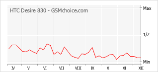 Gráfico de los cambios de popularidad HTC Desire 830