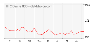 Grafico di modifiche della popolarità del telefono cellulare HTC Desire 830