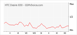 Populariteit van de telefoon: diagram HTC Desire 830
