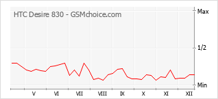 Traçar mudanças de populariedade do telemóvel HTC Desire 830