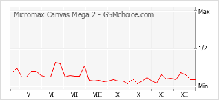 Diagramm der Poplularitätveränderungen von Micromax Canvas Mega 2