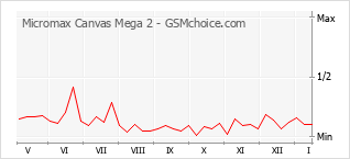 Le graphique de popularité de Micromax Canvas Mega 2