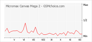 手機聲望改變圖表 Micromax Canvas Mega 2