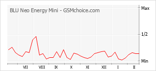 Diagramm der Poplularitätveränderungen von BLU Neo Energy Mini