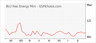 Grafico di modifiche della popolarità del telefono cellulare BLU Neo Energy Mini