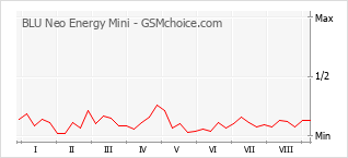 Populariteit van de telefoon: diagram BLU Neo Energy Mini