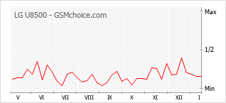 Gráfico de los cambios de popularidad LG U8500